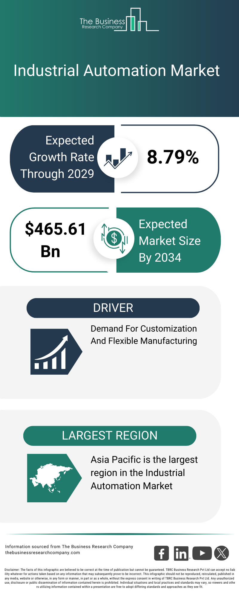 Industrial Automation Global Market Opportunities And Strategies To 2032