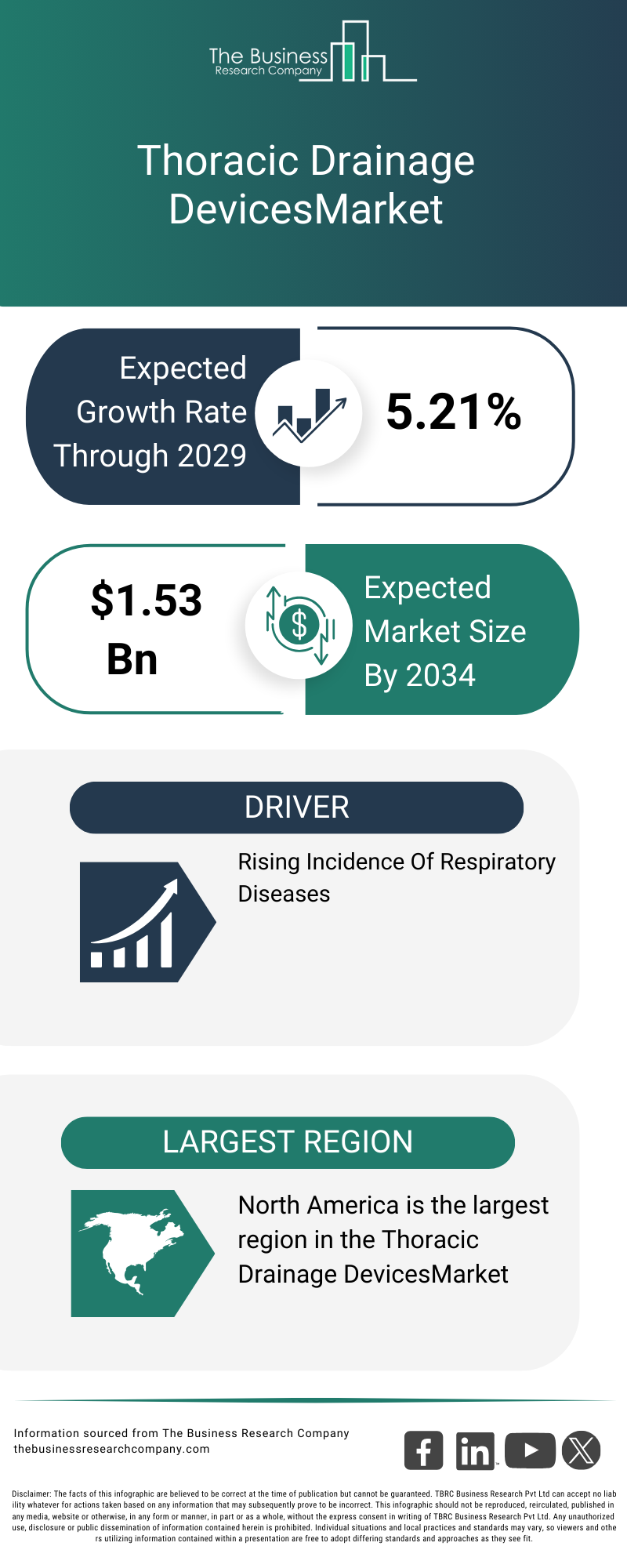 Thoracic Drainage DevicesMarket Opportunities And Strategies To 2034