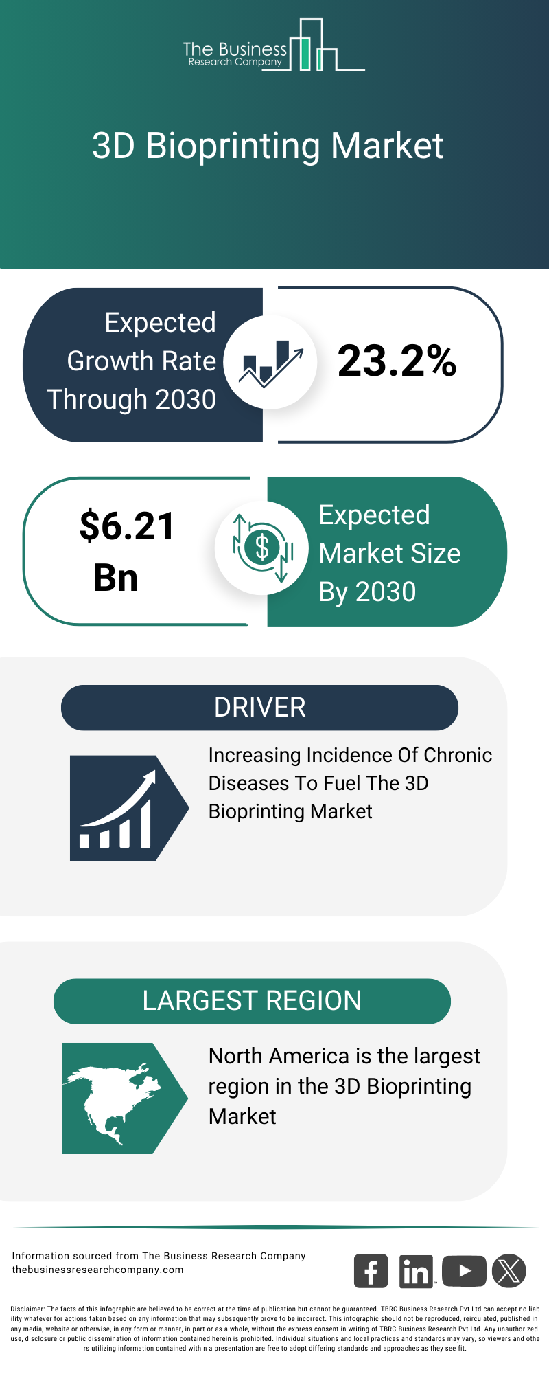 Explore insights from the 3D Bioprinting Market report