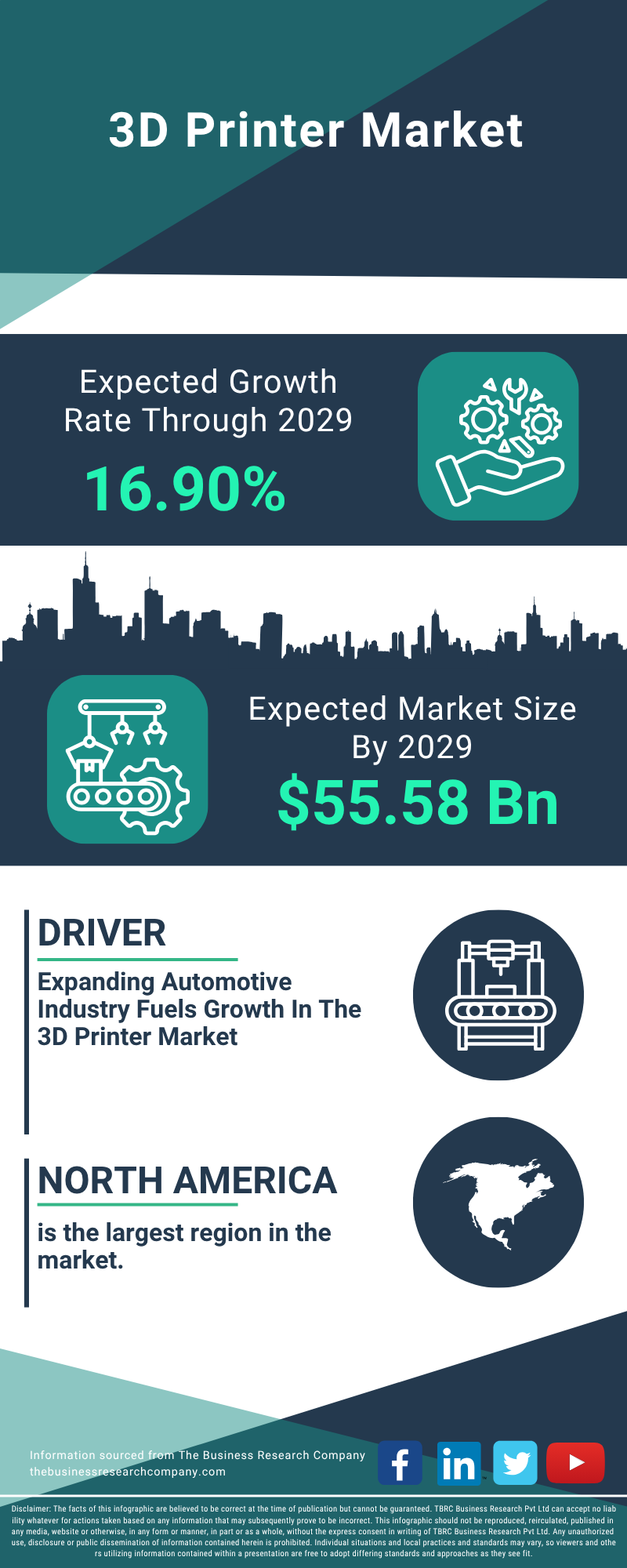Explore insights from the 3D Printer Market Report