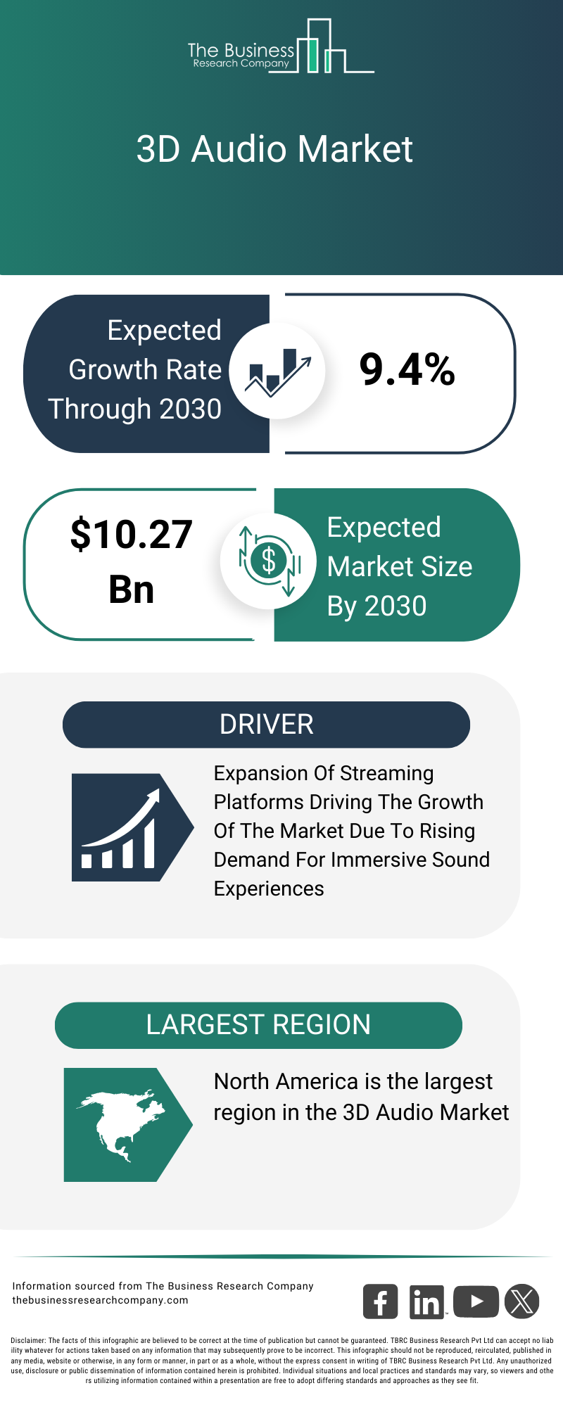 Explore insights from the 3D Audio Market report