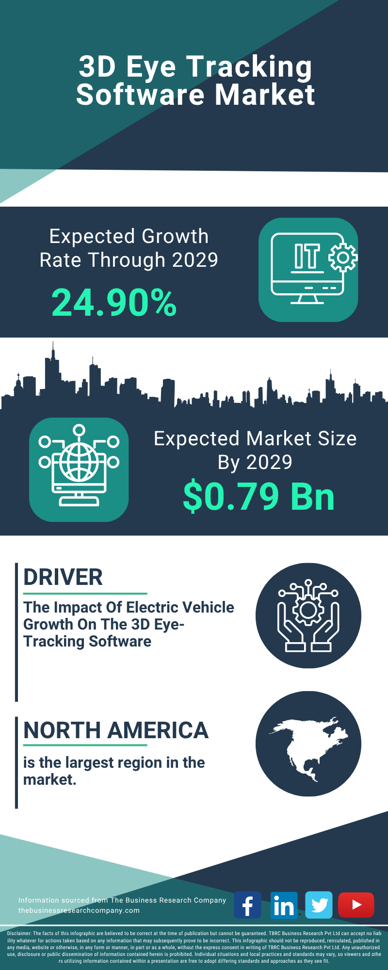 3D Eye Tracking Software Global Market Report 2025