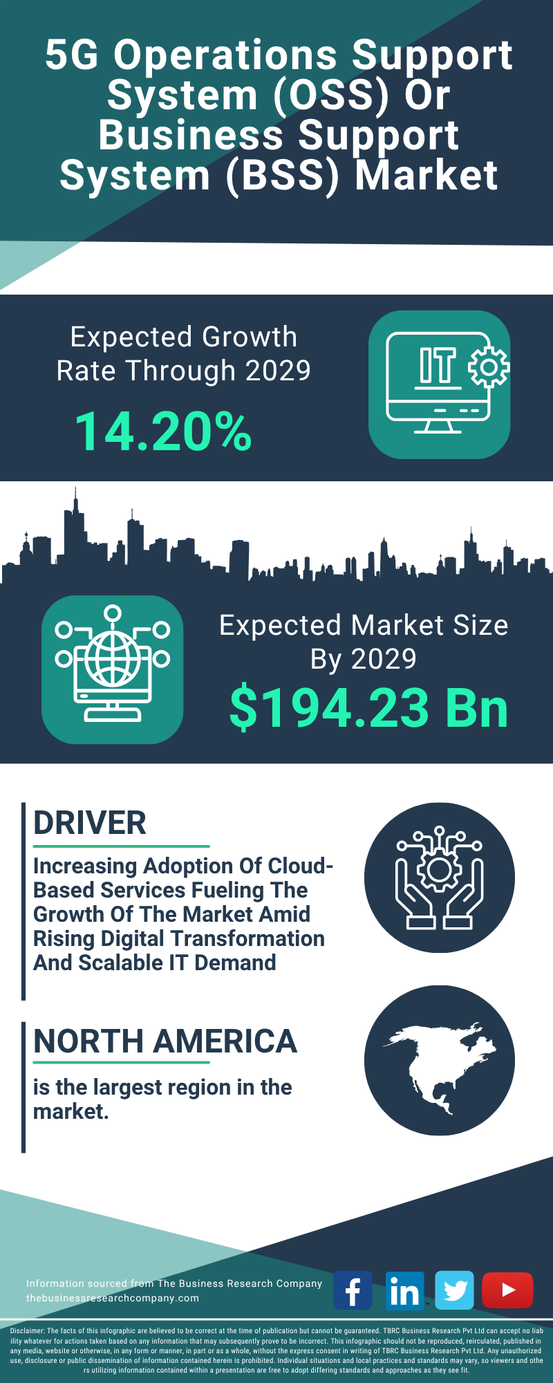 5G Operations Support System (OSS) Or Business Support System (BSS) Global Market Report 2025