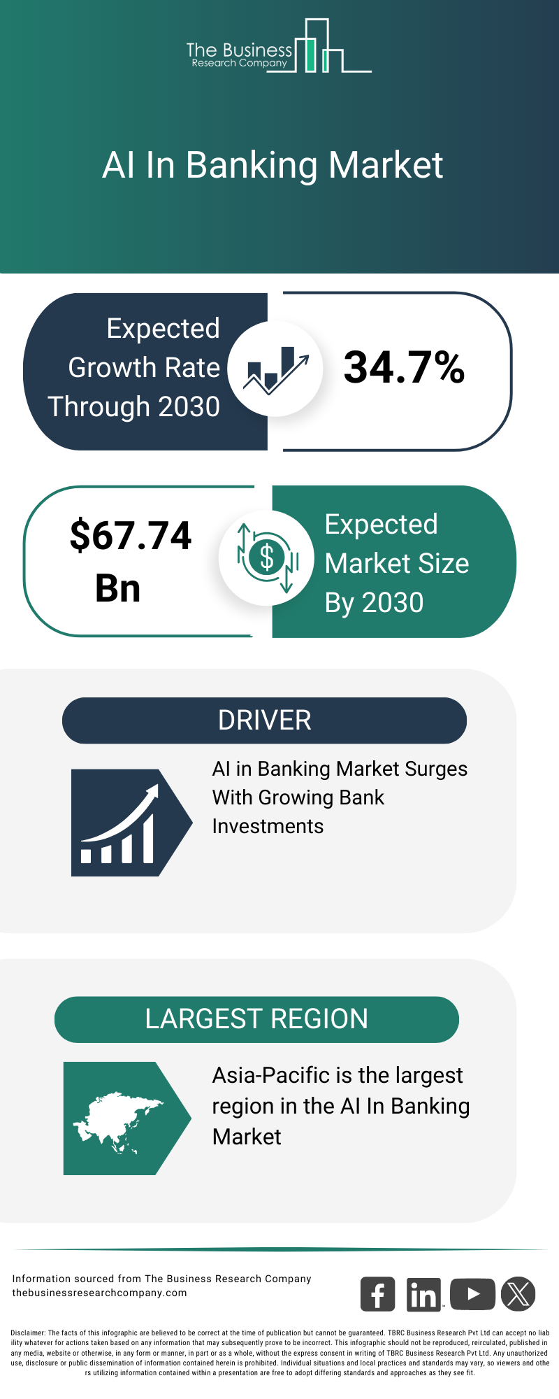 Explore insights from the AI In Banking Market report