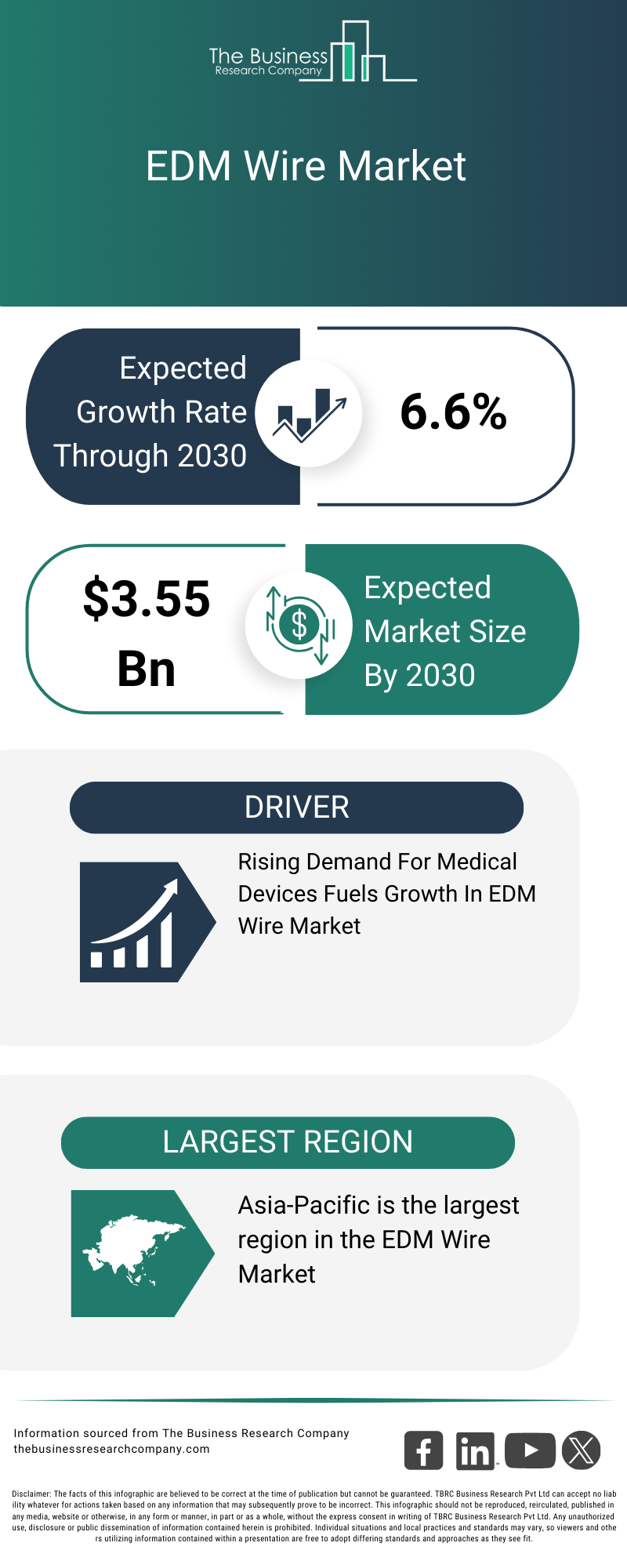 Explore insights from the EDM Wire Market Report