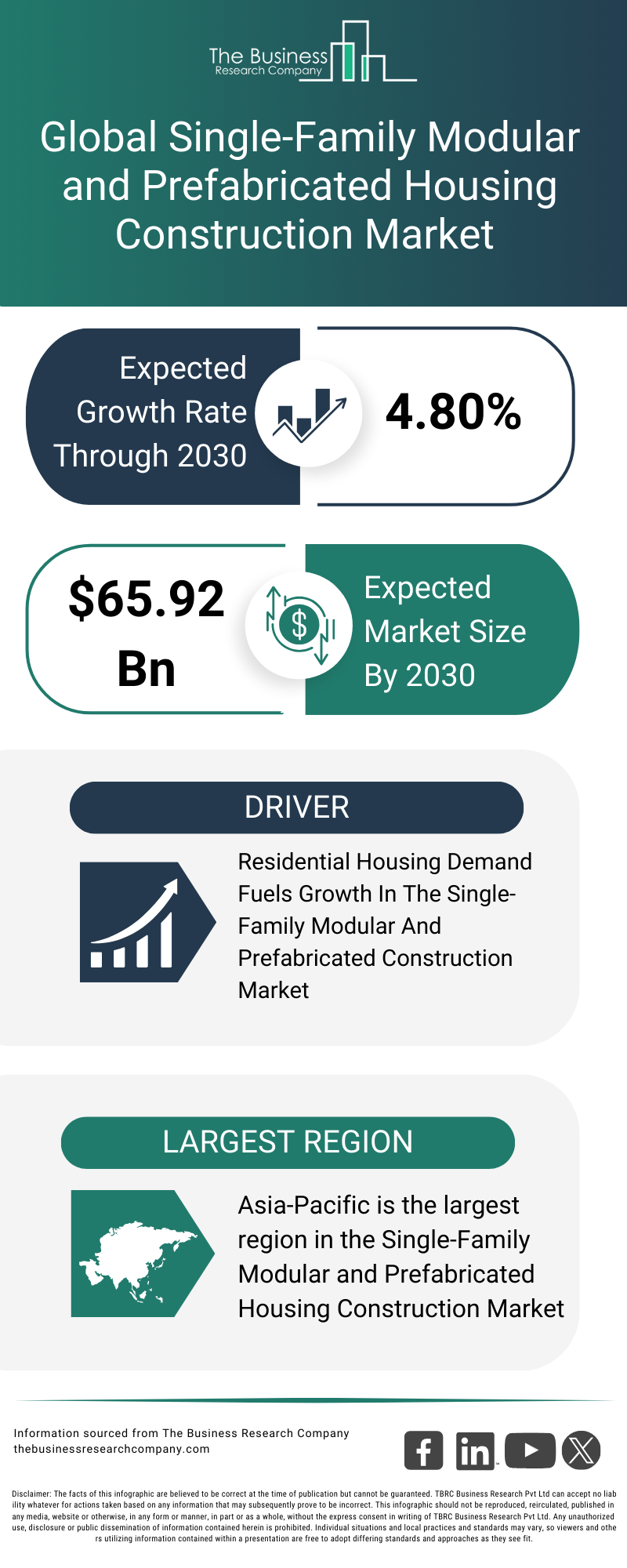 Explore insights from the Single-Family Modular and Prefabricated Housing Construction Market Report