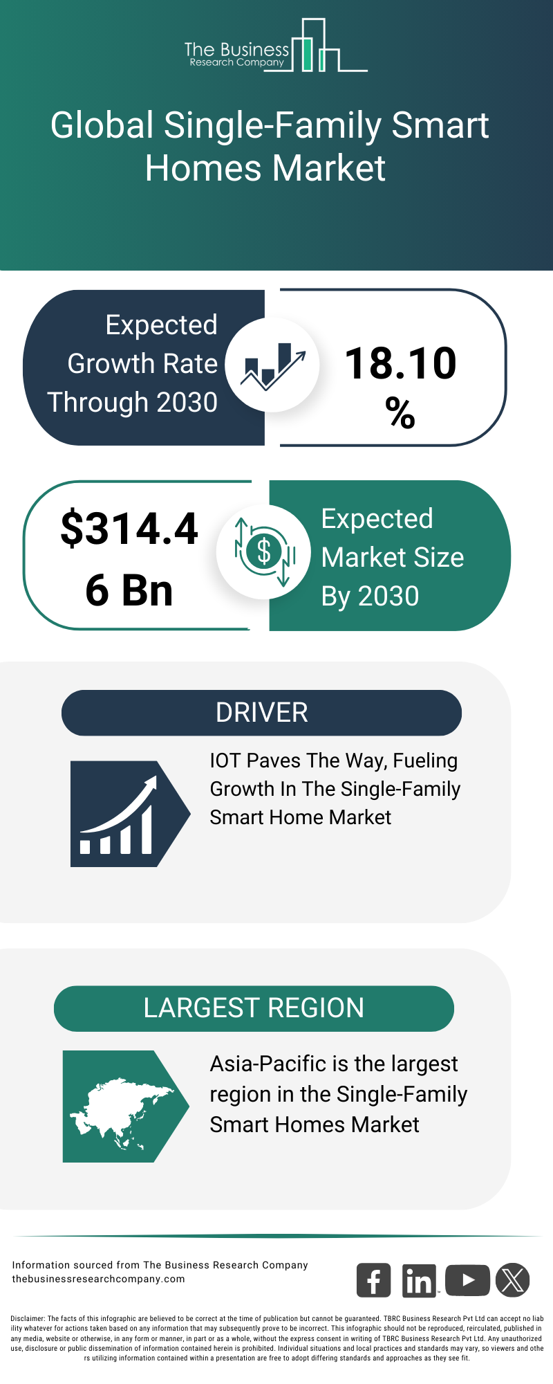 Explore insights from the Single-Family Smart Homes Market Report