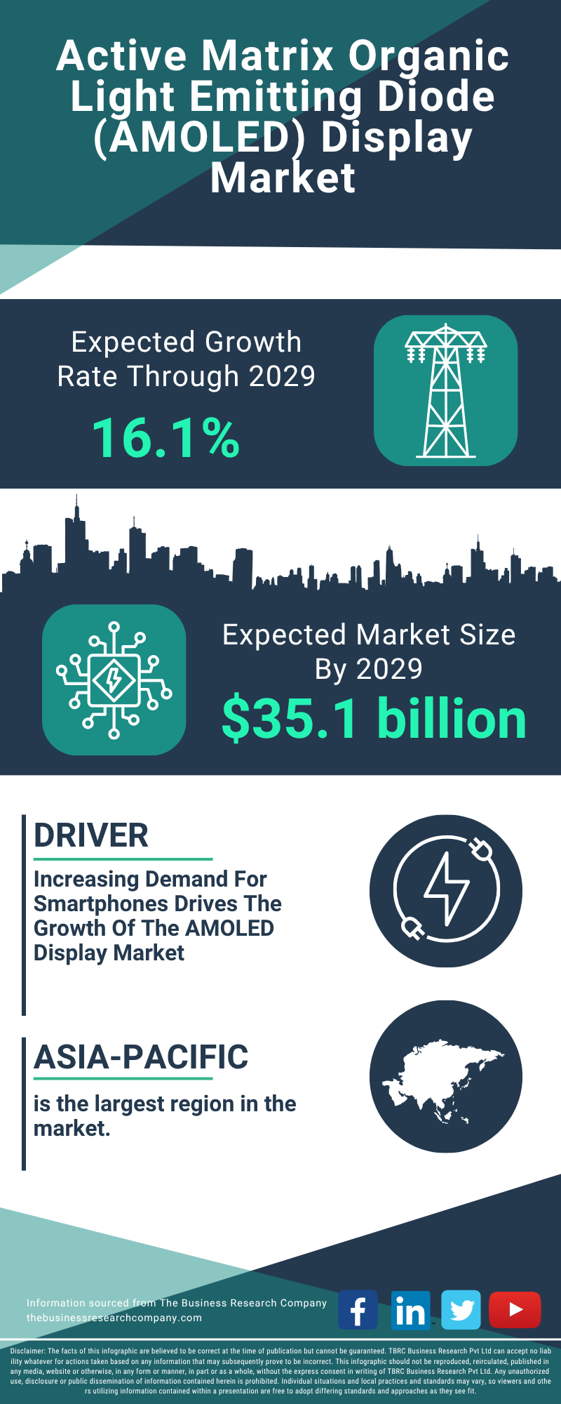 Active Matrix Organic Light Emitting Diode (AMOLED) Display Global Market Report 2025