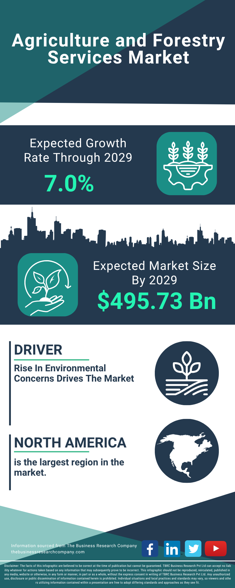 Agriculture and Forestry Services Global Market Report 2025