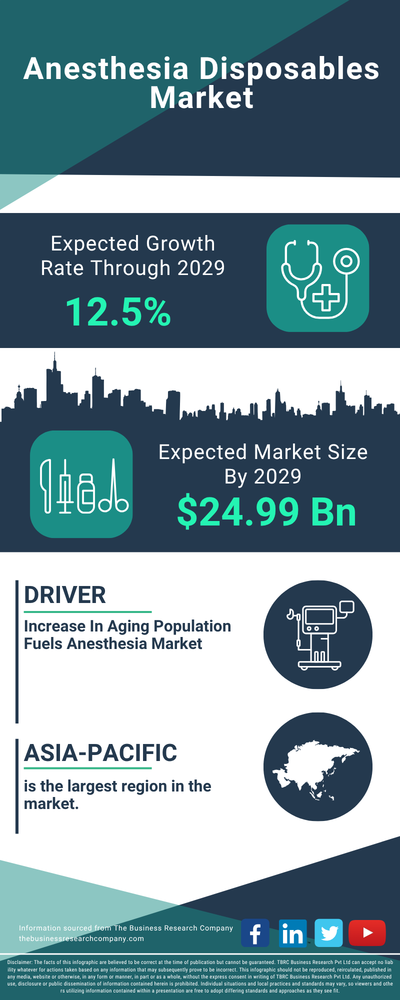 Anesthesia Disposables Global Market Report 2025