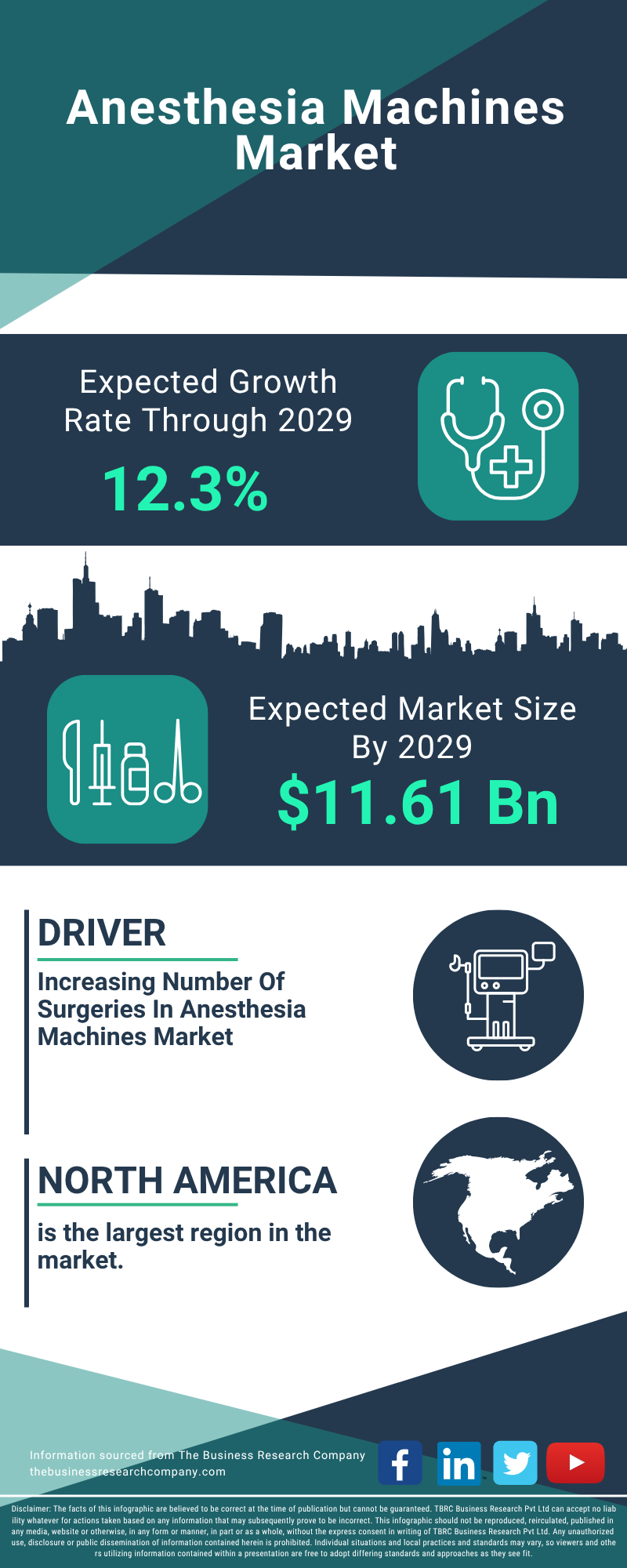 Anesthesia Machines Global Market Report 2025