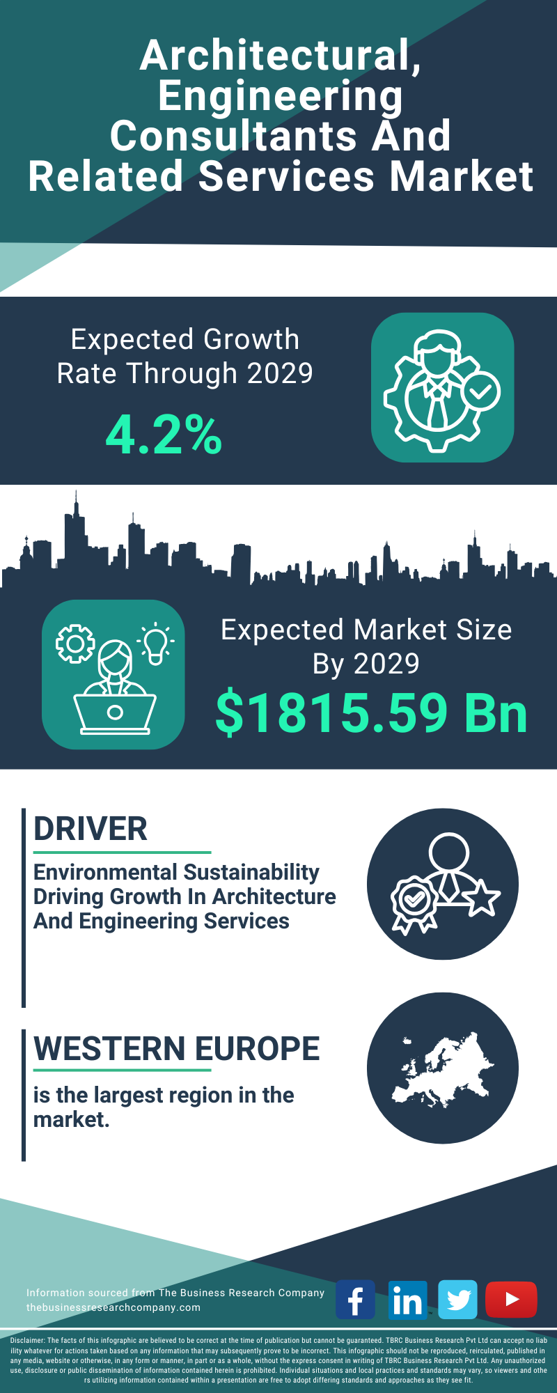 Architectural, Engineering Consultants And Related Services Global Market Report 2025