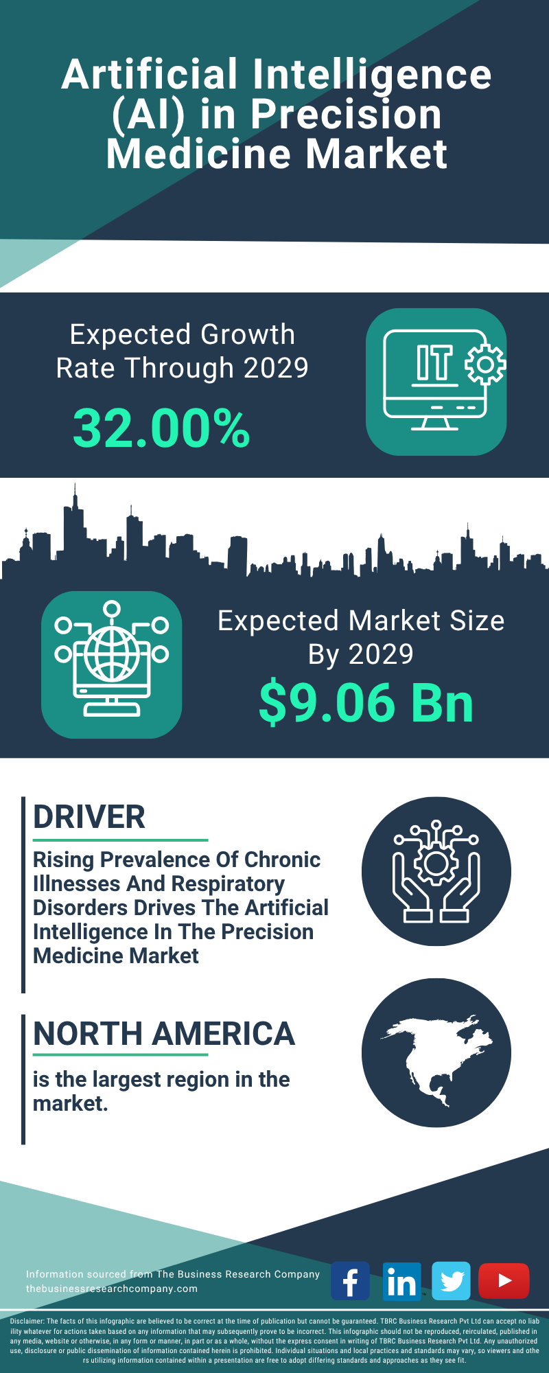 Artificial Intelligence (AI) in Precision Medicine Global Market Report 2025