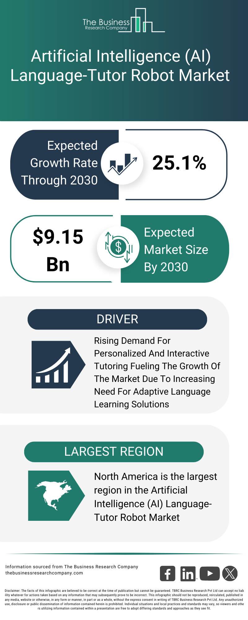 Explore insights from the Artificial Intelligence (AI) Language-Tutor Robot Market report