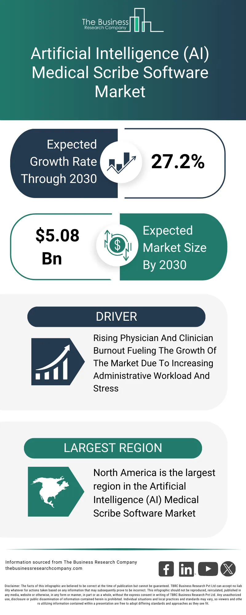 Explore insights from the Artificial Intelligence (AI) Medical Scribe Software Market report