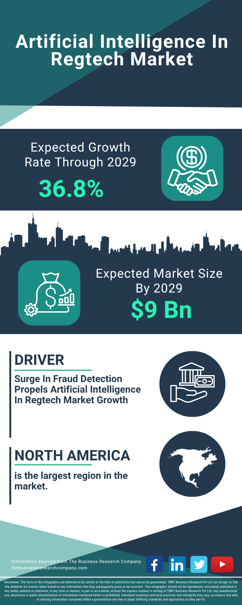 Artificial Intelligence In Regtech Global Market Report 2025