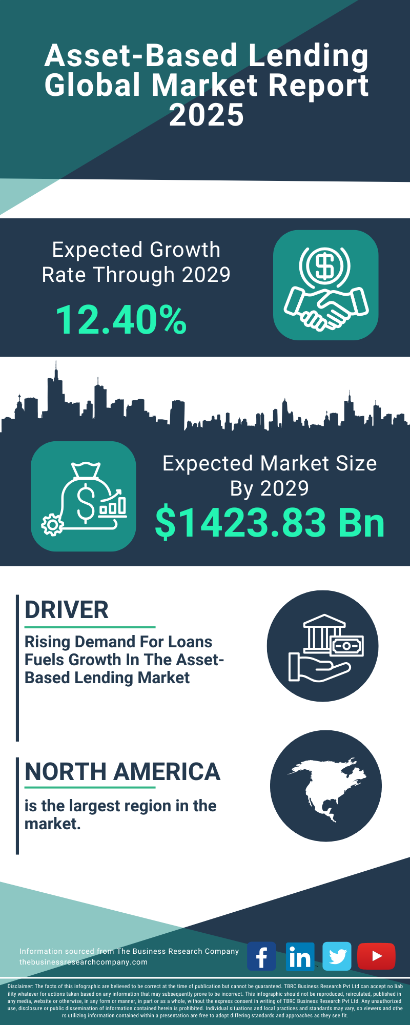 Asset-Based Lending Global Market Report 2025
