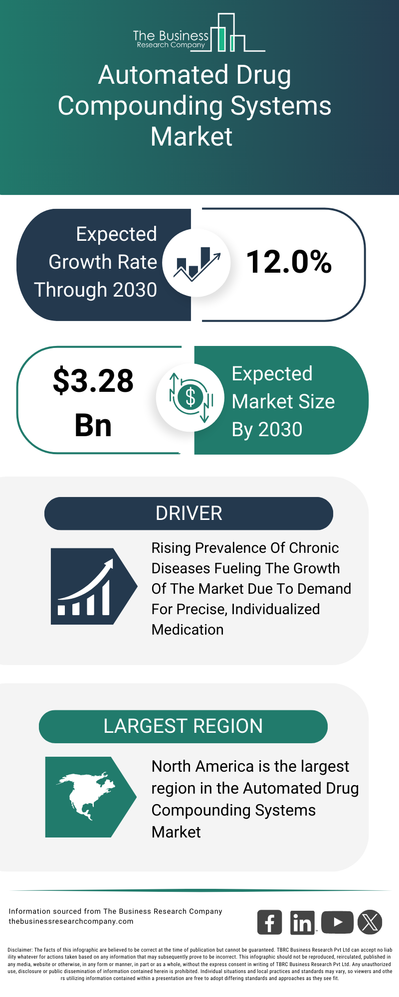 Explore insights from the Automated Drug Compounding Systems Market report