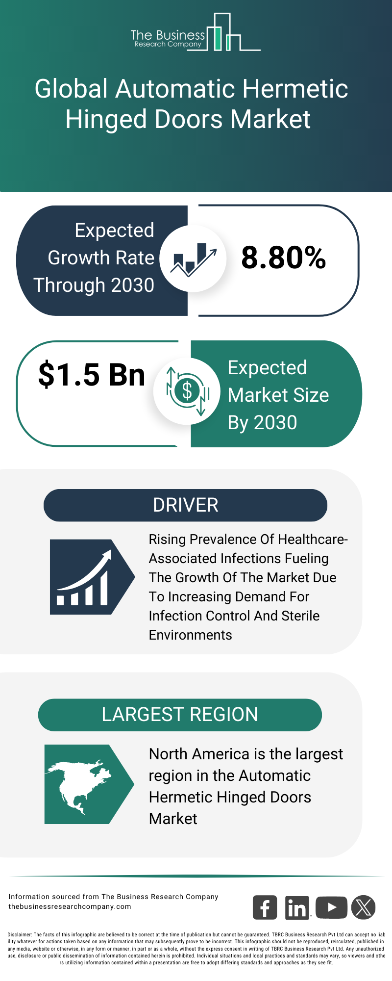 Explore insights from the Automatic Hermetic Hinged Doors Market Report