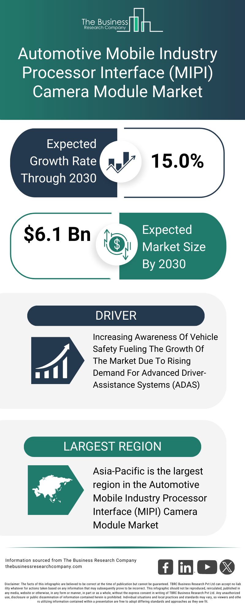 Explore insights from the Automotive Mobile Industry Processor Interface MIPI Camera Module Market Report