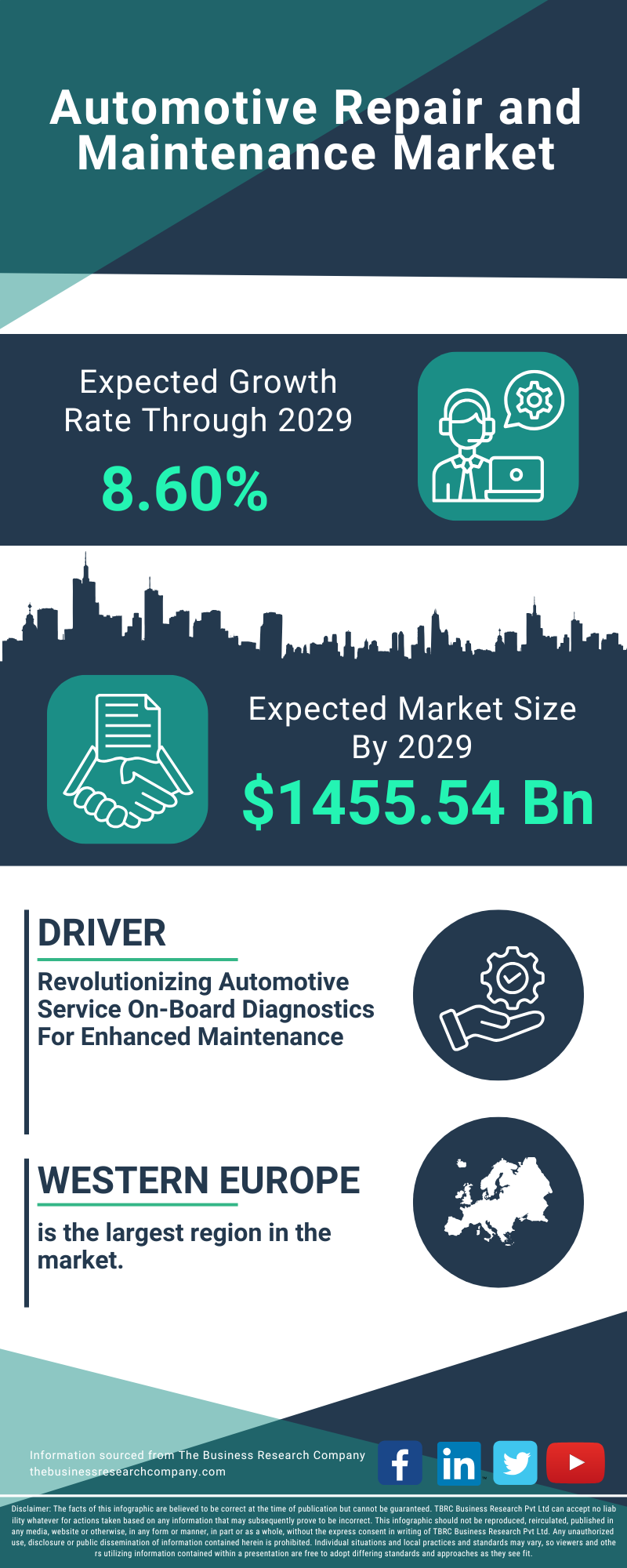 Automotive Repair and Maintenance Global Market Report 2025