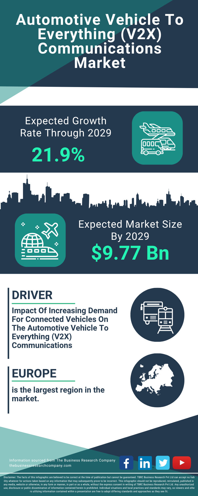 Automotive Vehicle To Everything (V2X) Communications Global Market Report 2025