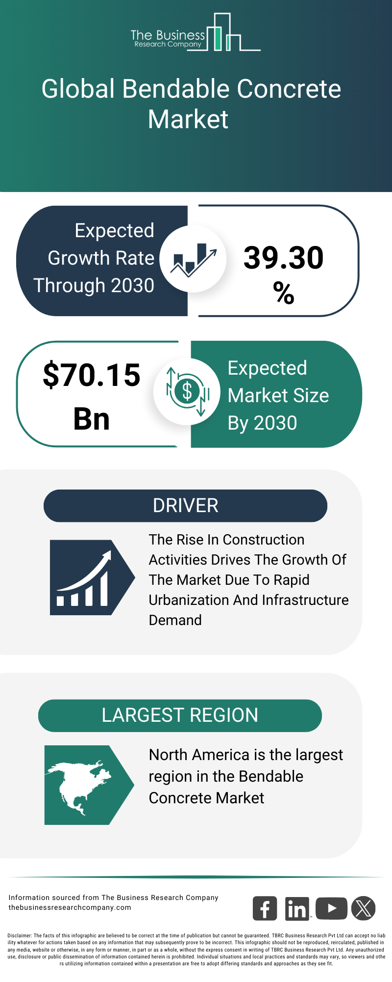 Explore insights from the Bendable Concrete Market Report