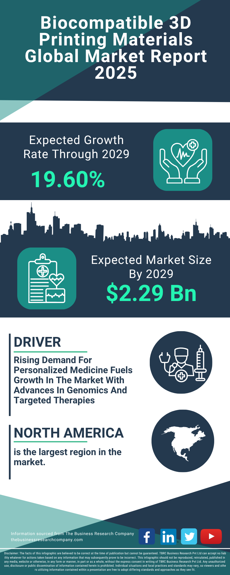 Biocompatible 3D Printing Materials Global Market Report 2025 