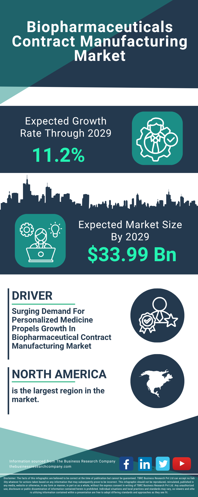 Biopharmaceuticals Contract Manufacturing Global Market Report 2025