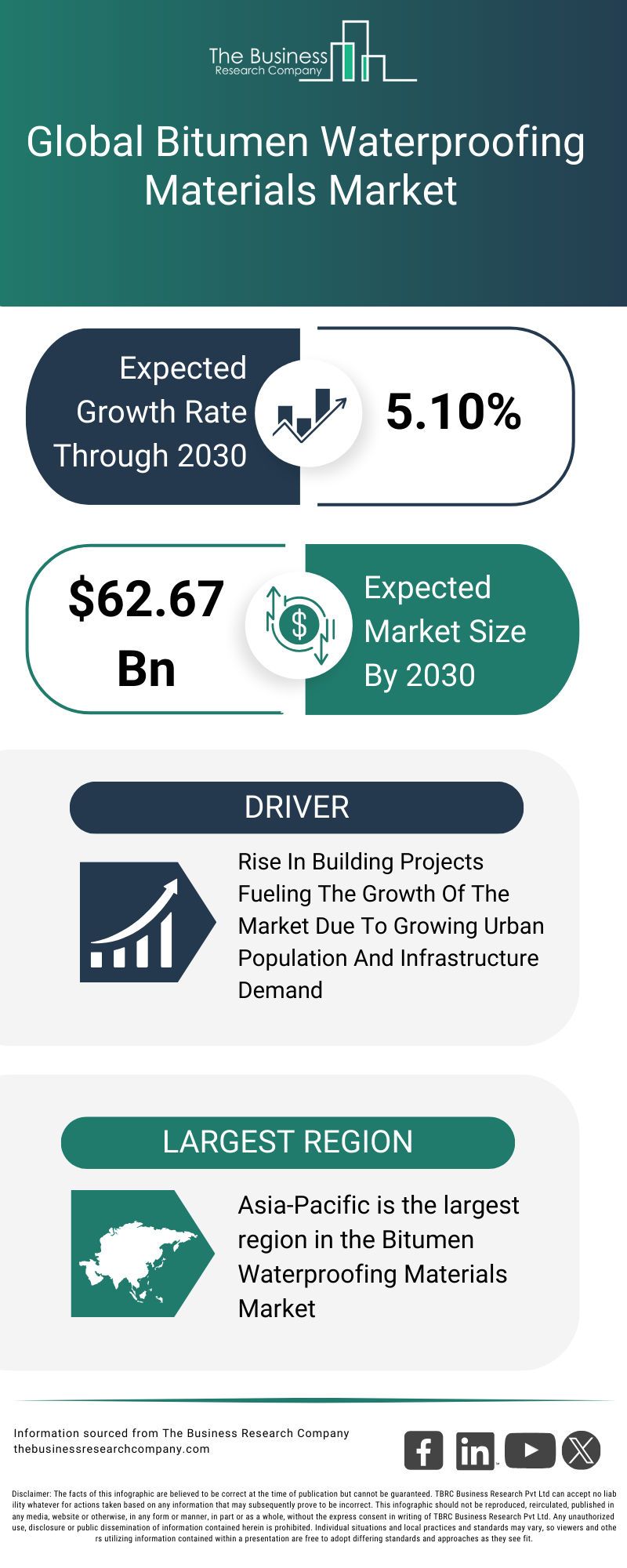 Explore insights from the Bitumen Waterproofing Materials Market Report