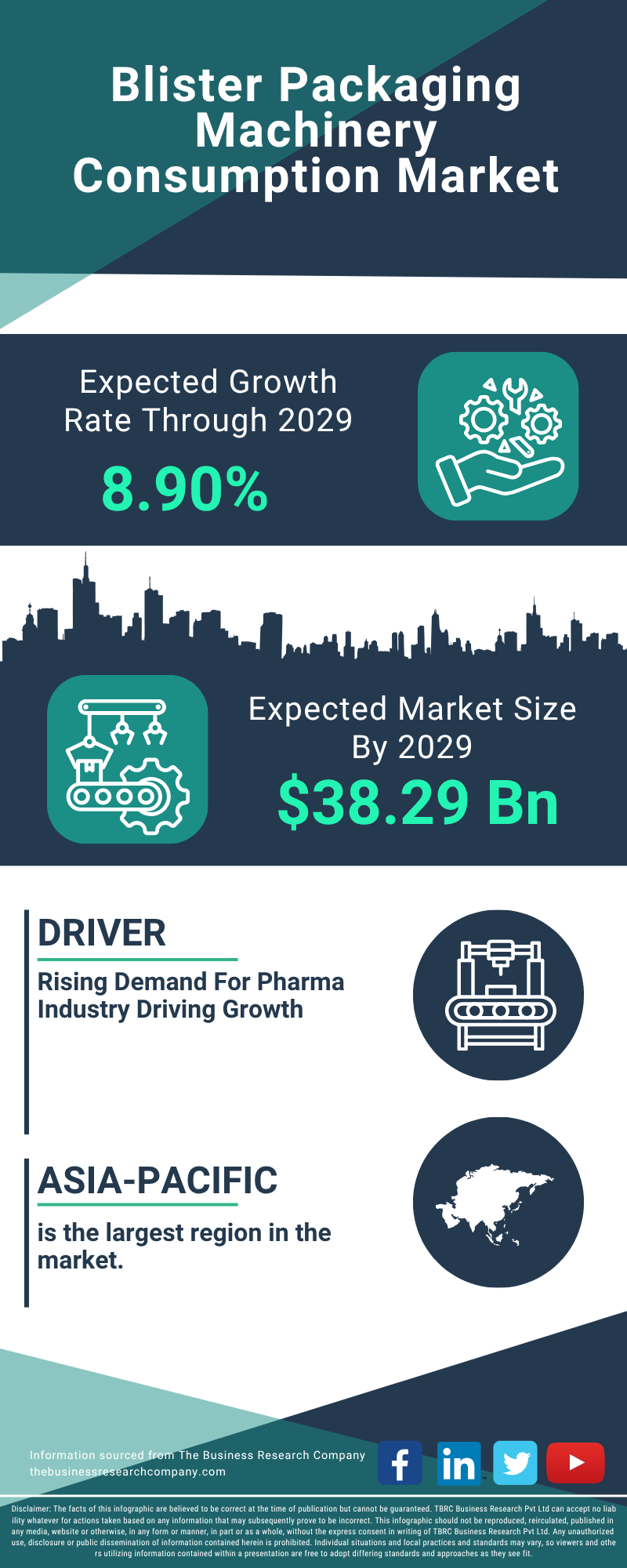 Blister Packaging Machinery Consumption Global Market Report 2025