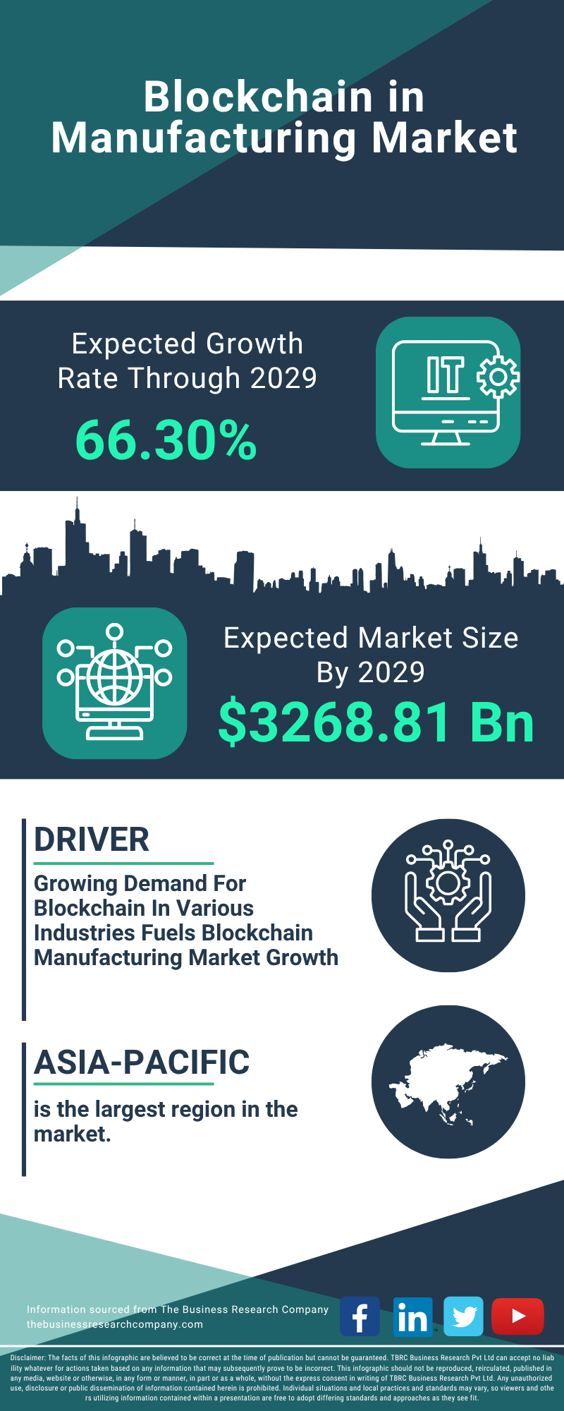 Blockchain in Manufacturing Global Market Report 2025
