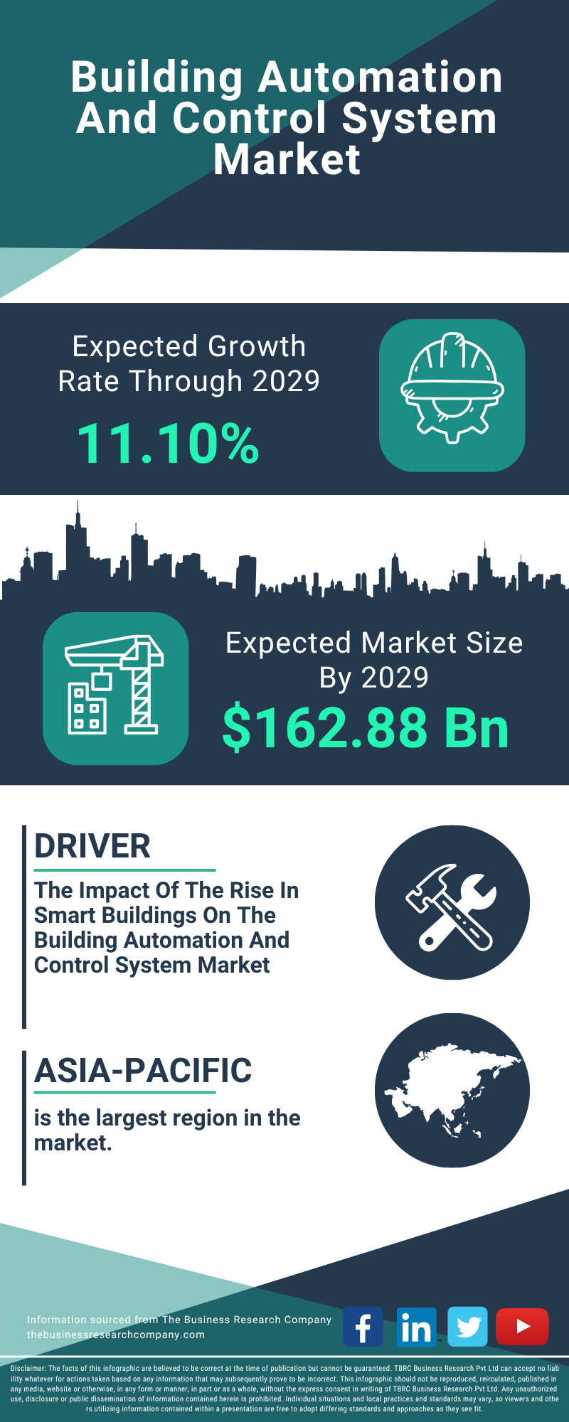 Building Automation And Control System Global Market Report 2025