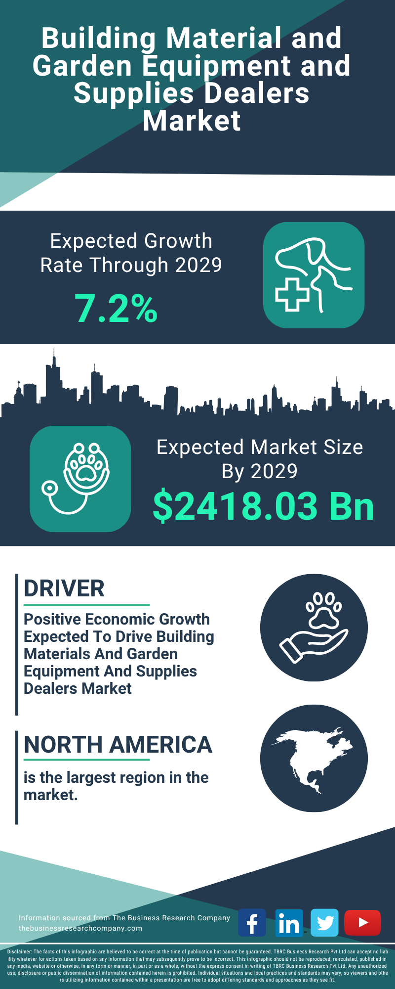 Building Material and Garden Equipment and Supplies Dealers Global Market Report 2025