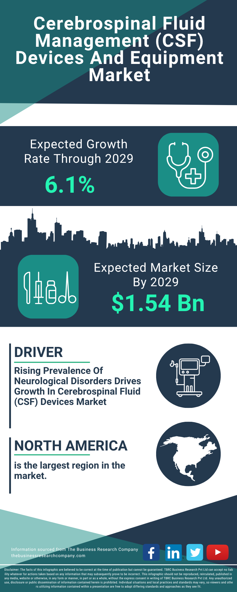 Cerebrospinal Fluid Management (CSF) Devices And Equipment Global Market Report 2025