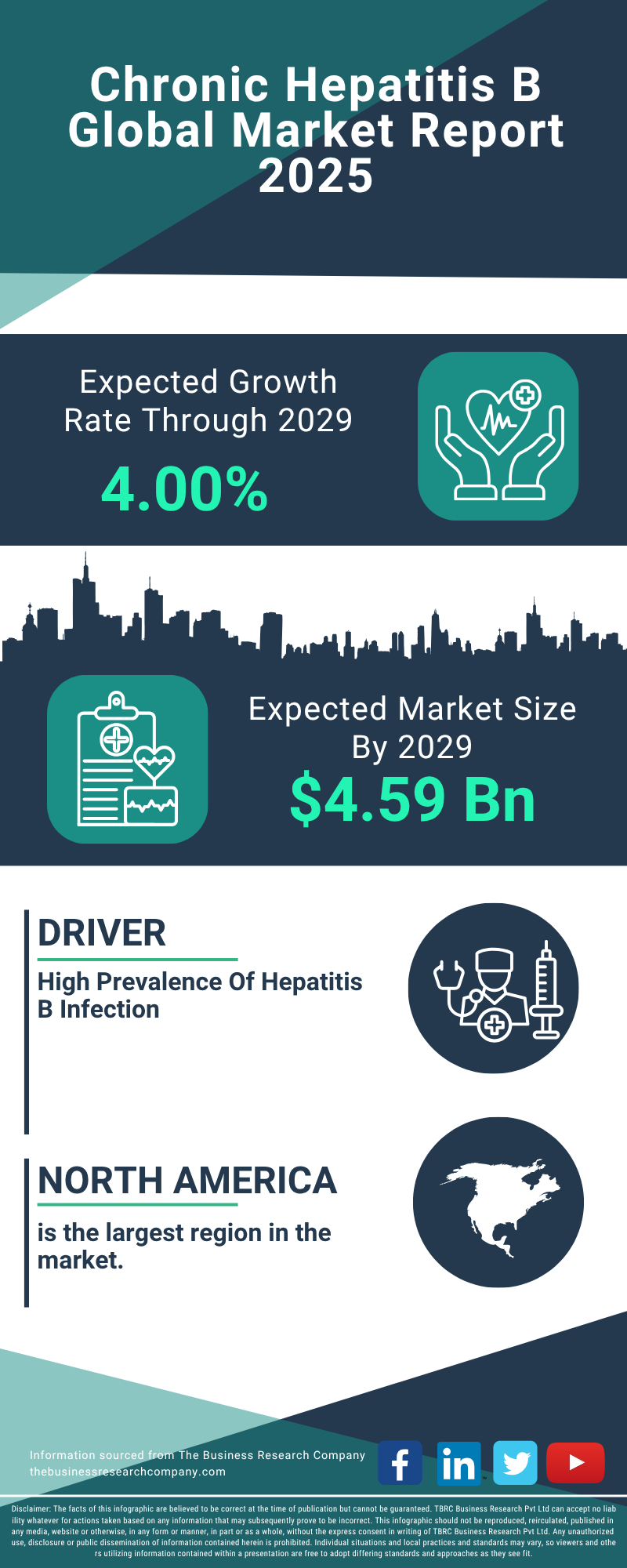 Chronic Hepatitis B Global Market Report 2025