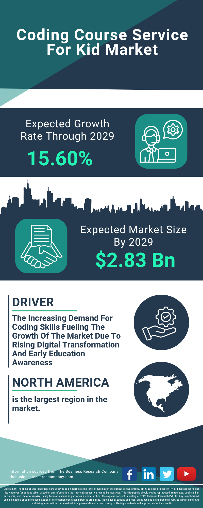 Coding Course Service For Kid Global Market Report 2025