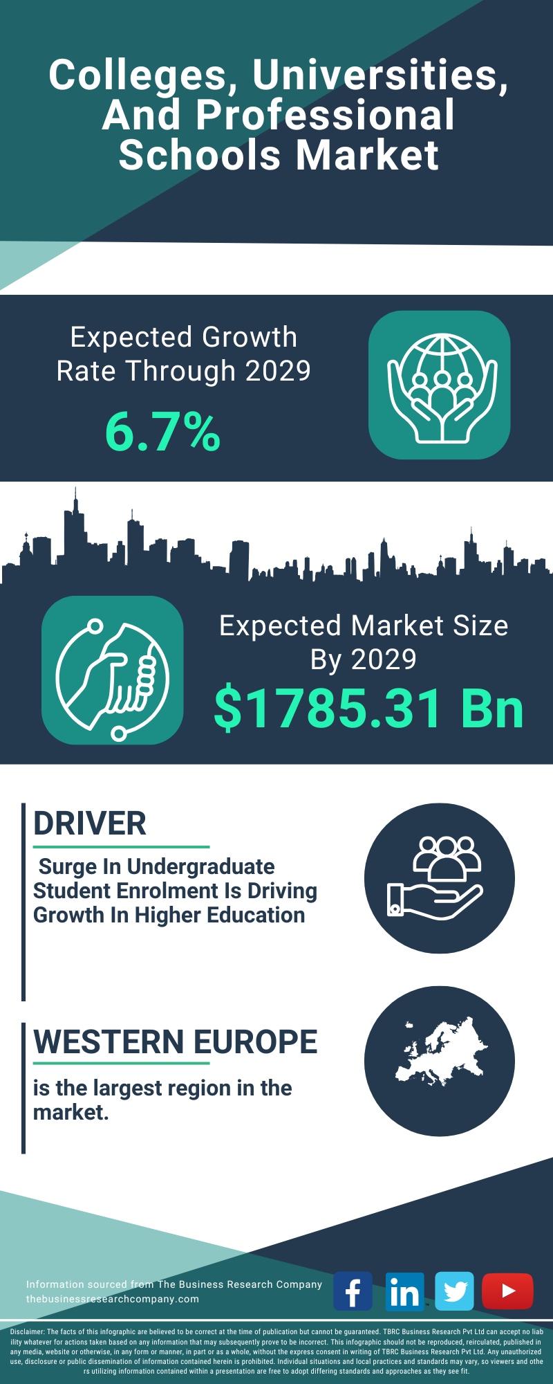 Colleges, Universities, And Professional Schools Global Market Report 2025
