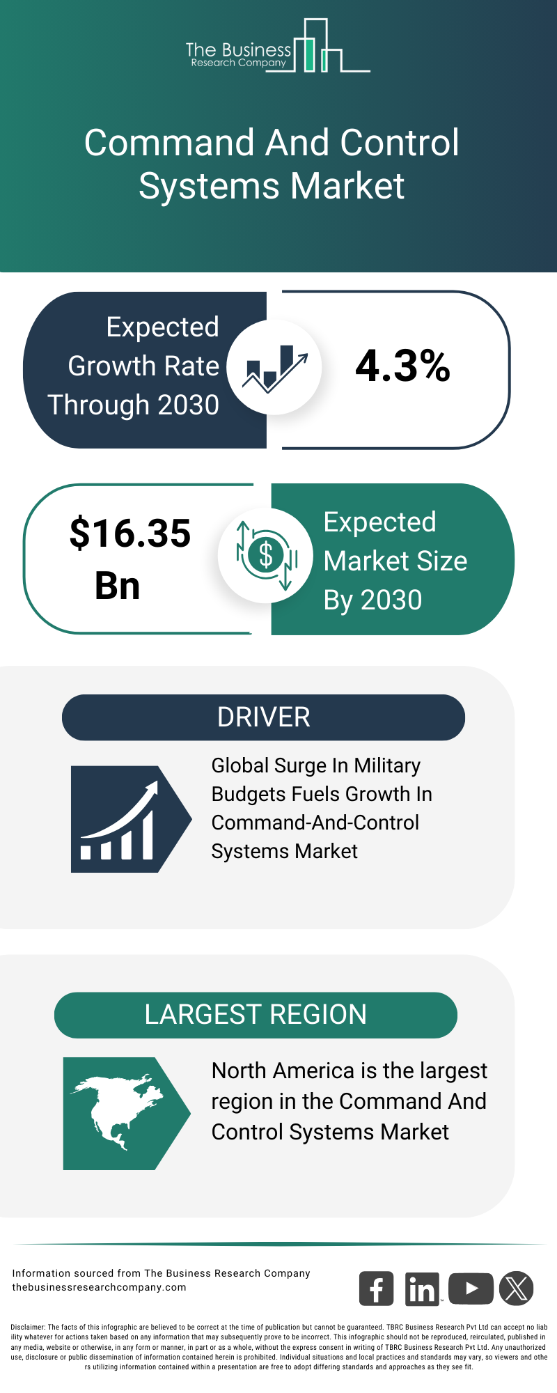 Explore insights from the Command And Control Systems Market report