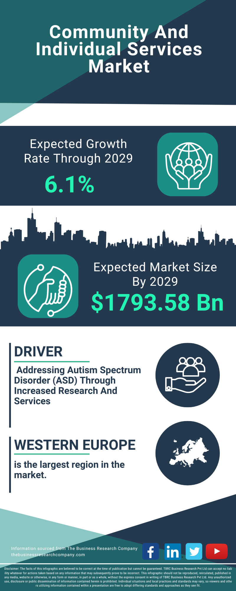 Community And Individual Services Global Market Report 2025