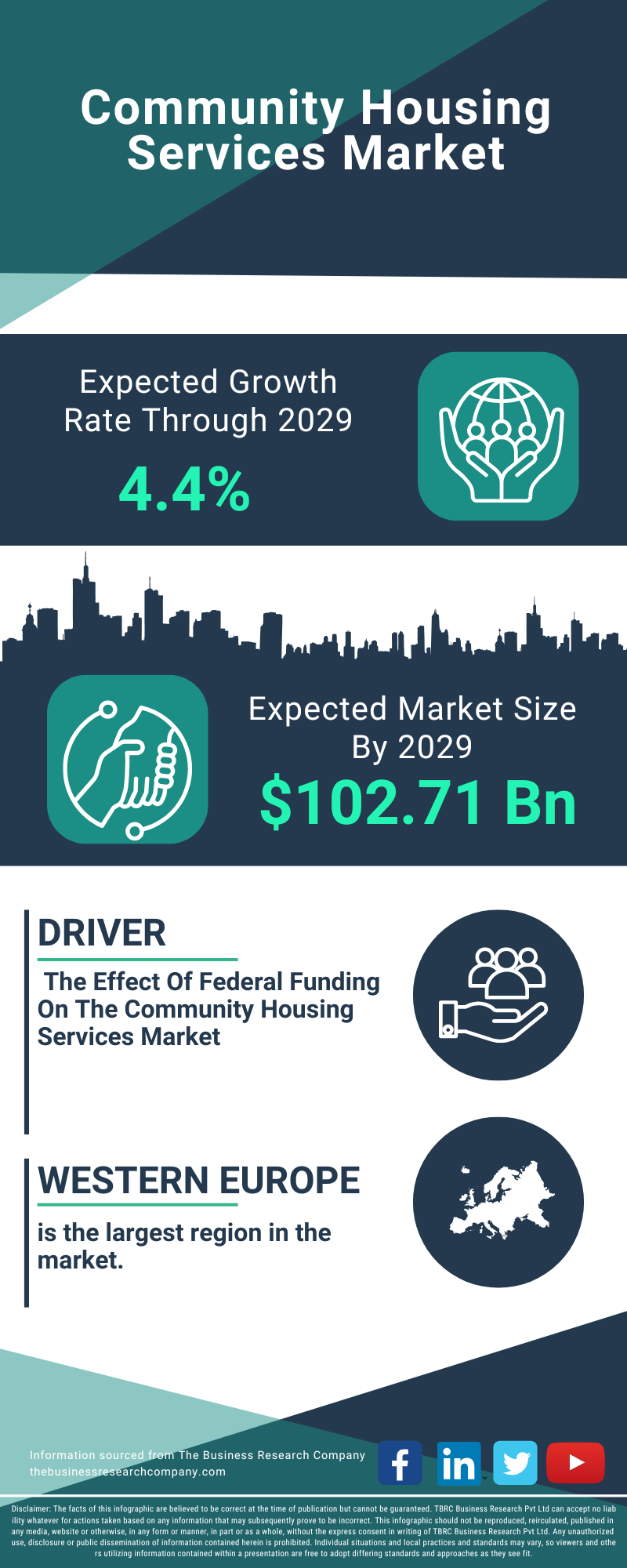 Community Housing Services Global Market Report 2025