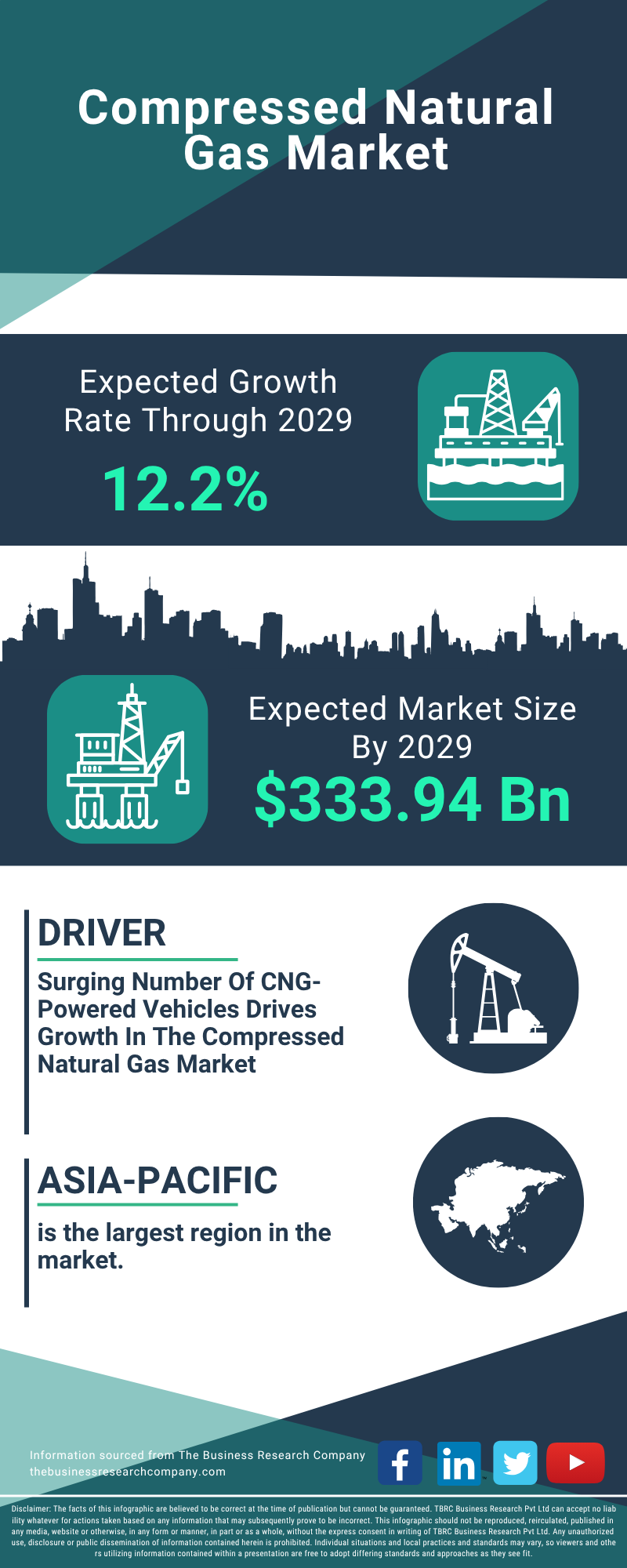 Compressed Natural Gas Global Market Report 2025