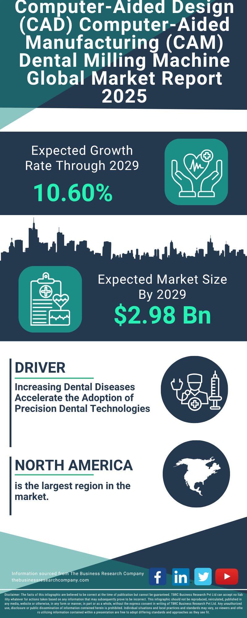 Computer-Aided Design (CAD) Computer-Aided Manufacturing (CAM) Dental Milling Machine Global Market Report 2025