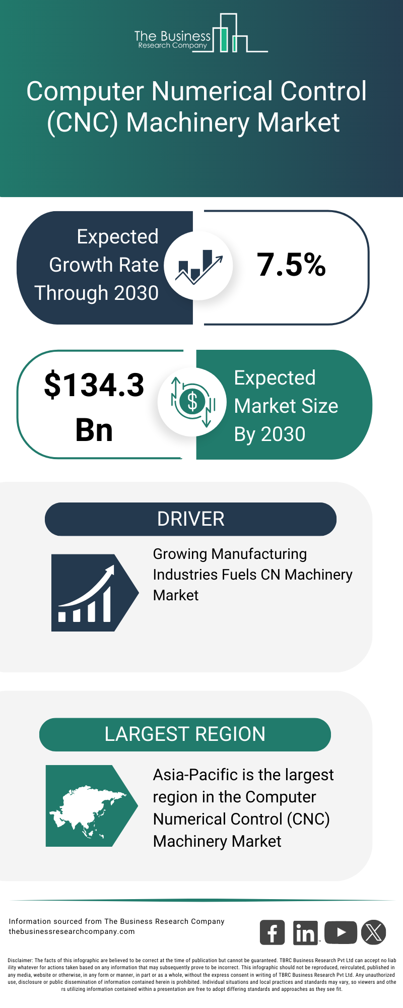 Explore insights from the Computer Numerical Control CNC Machinery Market Report