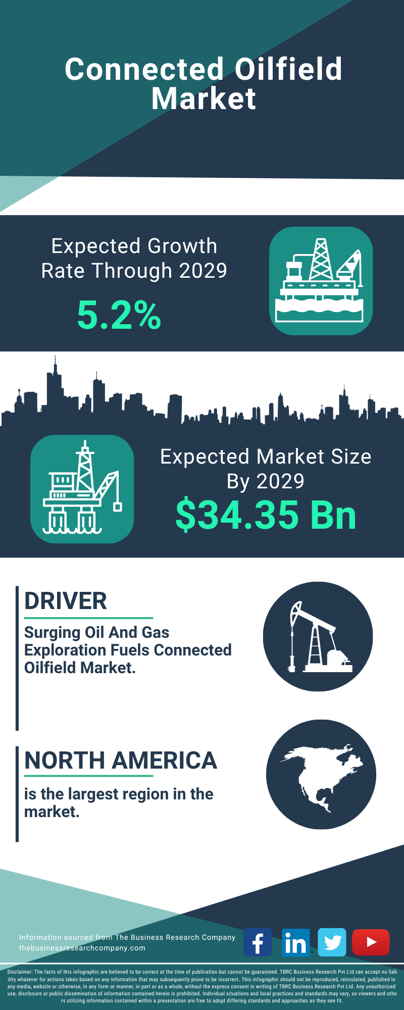 Connected Oilfield Global Market Report 2025