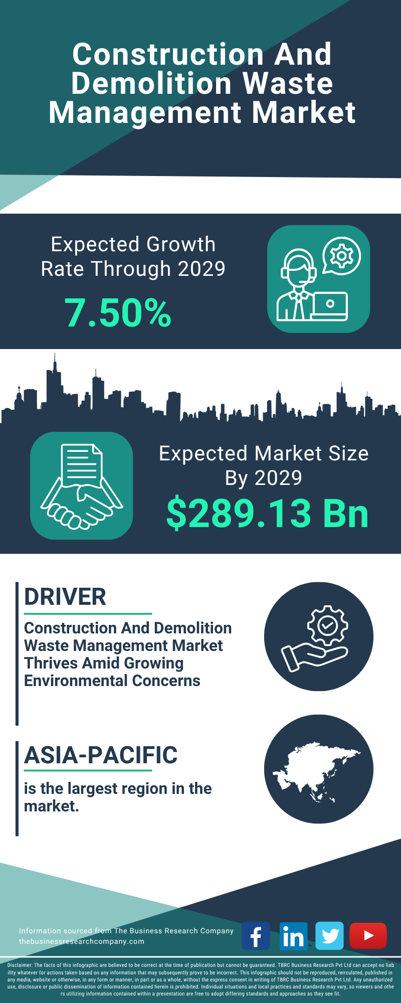 Construction And Demolition Waste Management Global Market Report 2025