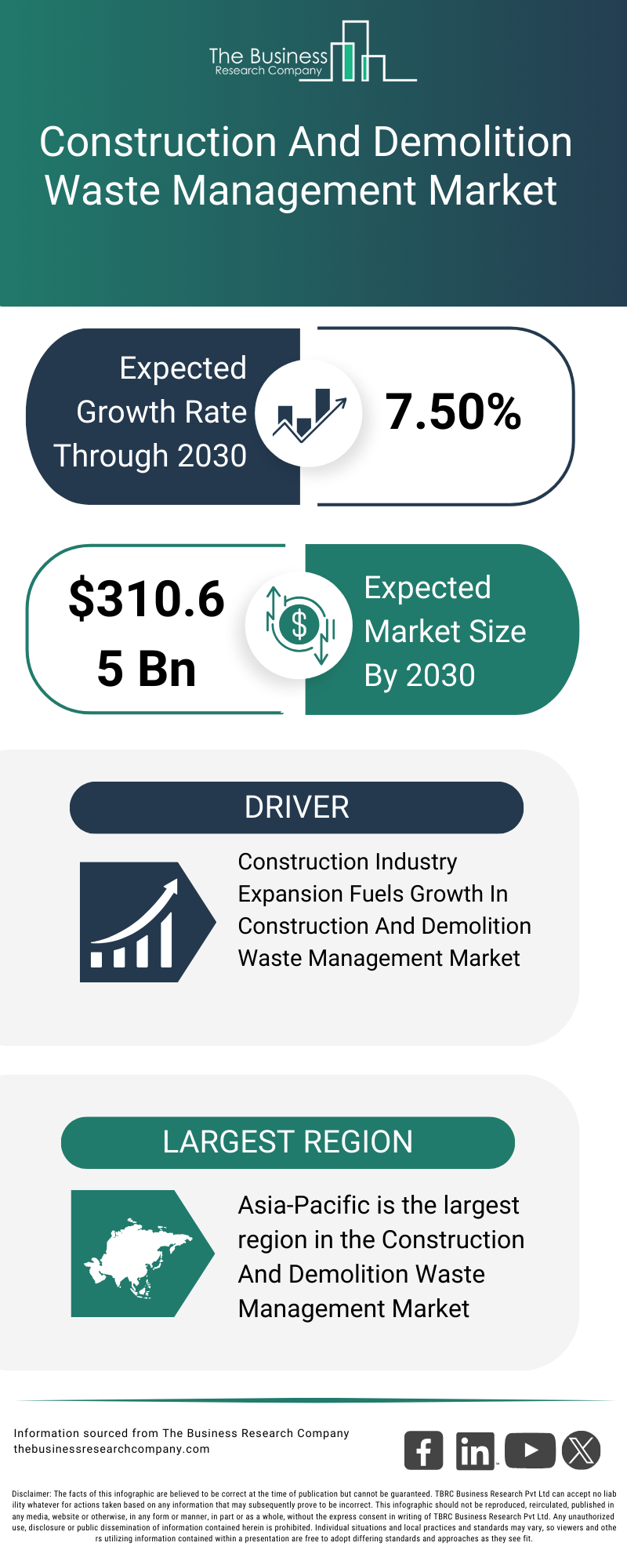 Explore insights from the Construction And Demolition Waste Management Market report