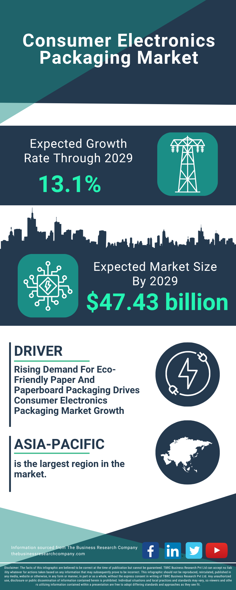 Consumer Electronics Packaging Global Market Report 2025