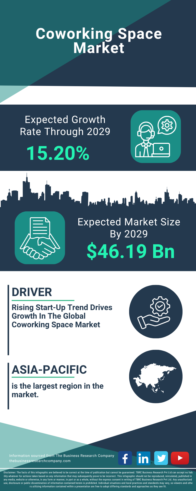Coworking Space Global Market Report 2025