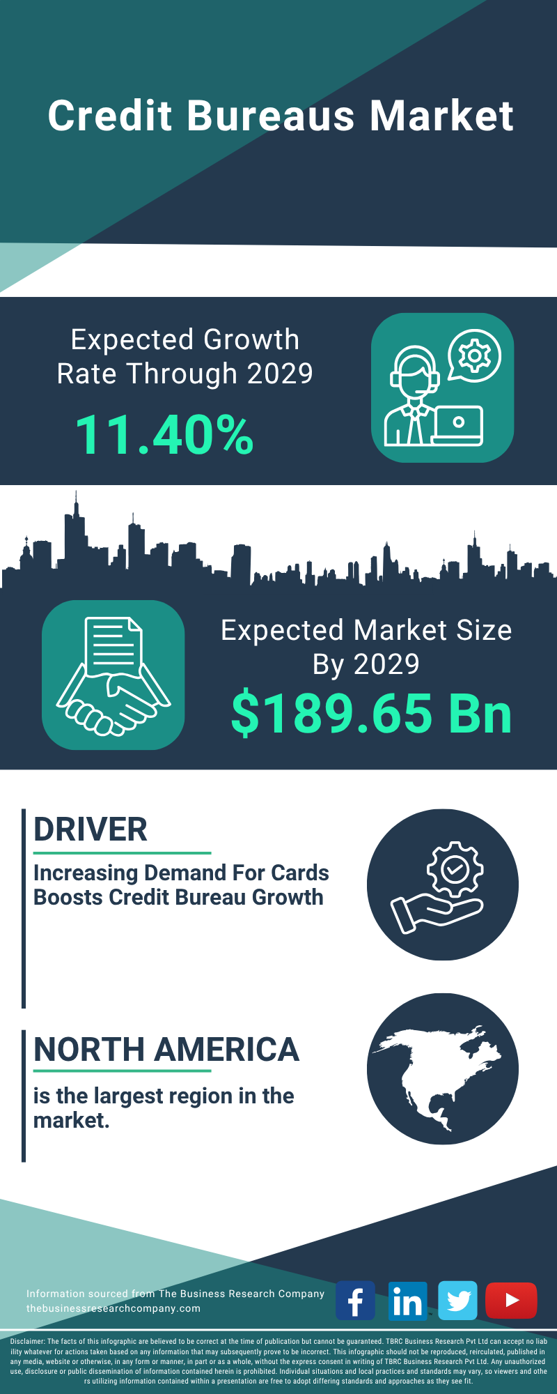 Credit Bureaus Global Market Report 2025